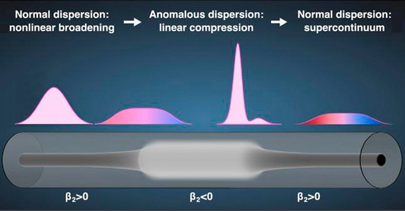 Fiber-integrated linear pulse compression boosts ANDi supercontinuum generation. Illustration:&nbsp;Arduin et al.