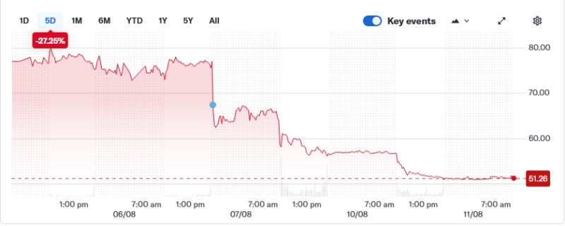 nLight's stock price has dropped in value by more than 30% since the laser maker said that a squeeze on optical components supplies from China would hit its next quarterly sales revenues. Image: Yahoo! Finance.