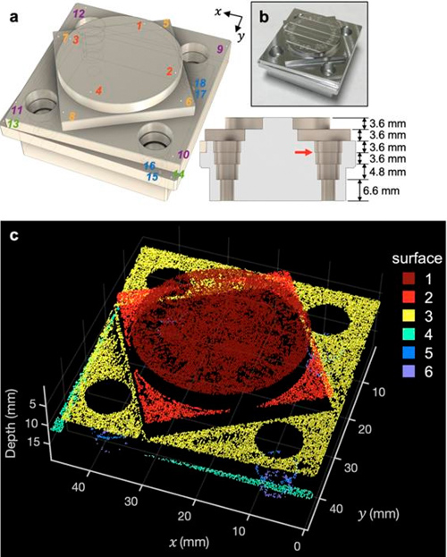 The researchers used two-photon dual-comb lidar to image various test objects. (a) Test object CAD model, showing surface heights in cross-section, and (b) Physical object. (c) Two-photon dual-comb lidar point cloud, showing depth-resolved imaging, with all six planes visible in the point cloud data.&nbsp;Credit: Derryck Reid, Heriot-Watt University.