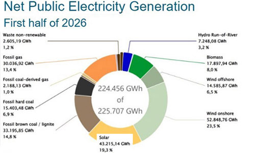 Solar power ‘on the rise’ across Europe – Fraunhofer report