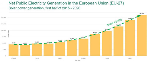 Net public electricity generation from solar reached record levels in Europe in the first half of 2026. &copy; Fraunhofer ISE/energy-charts.info
