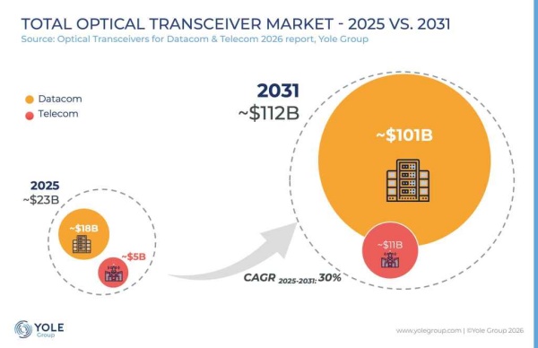 Yole's analysts predict that the AI infrastructure boom will propel the market for optical transceivers beyond $110 billion within five years. Image: Yole Group.