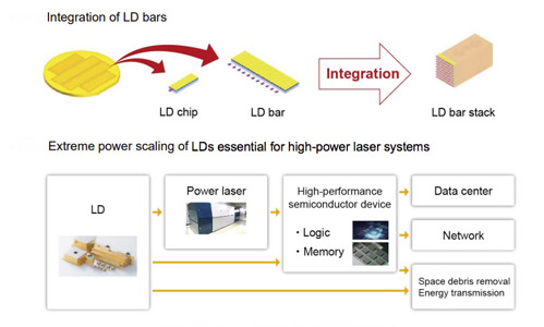 Integration of laser diode bars and (below) potential applications. Credit: Hamamatsu Photonics.