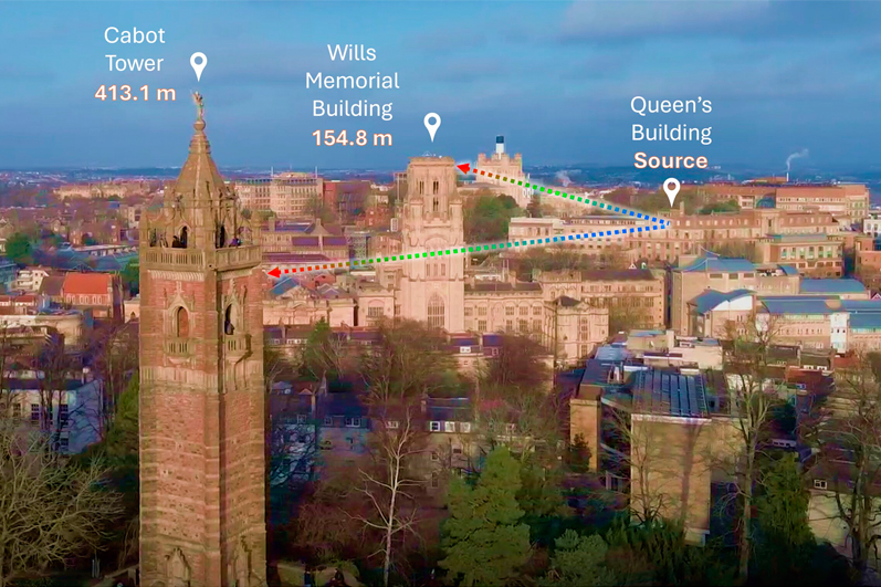 Aerial photograph taken from Brandon Hill, close to Bristol University, with colored arrows highlighting range finding demonstrations from Queens Building to Wills Memorial Building, and to Cabot Tower. Credit: University of Bristol.