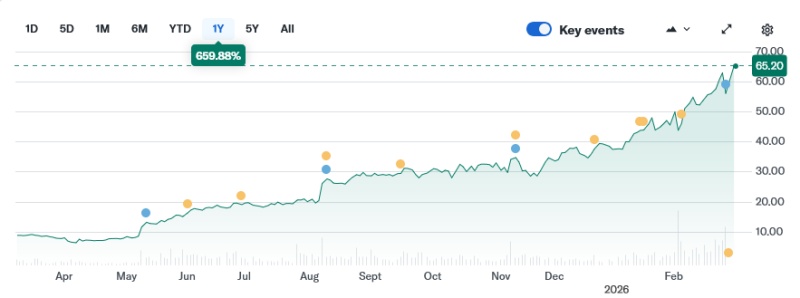 nLight's stock has surged in value over the past 12 months, reaching an all-time high close to $75 on the Nasdaq shortly before a widespread market sell-off on March 3. Image: Yahoo! Finance.