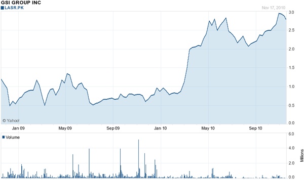 Following its major debt restructuring in the summer of 2010, the GSI Group of laser and photonics companies has recovered well, aided by a strong market for laser systems. Source: Yahoo! Finance.