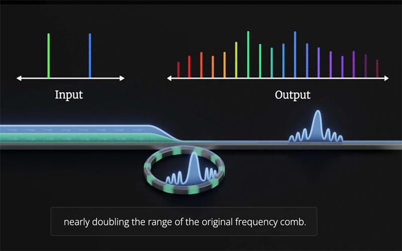 By using two lasers instead of one, NIST researchers have developed a method to almost double the range of the frequency comb generated by a microring resonator. Image: courtesy of NIST.