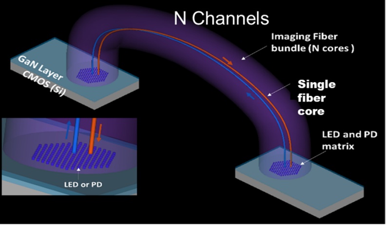 The working principle of a microLED-based data link, said by proponents to have significant advantages over laser links - notably lower energy consumption and higher reliability. Image: Patrick Le Maitre, CEA Leti.