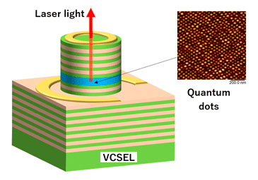 Schematic of NICT-Sony's surface-emitting laser and guantum dots. Image: Courtesy of NICT / Sony / Optics Express.