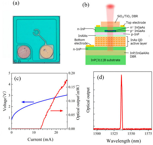 (a) Micrograph of the quantum dot-based VCSEL that was fabricated.
(b) Schematic of the cross-sectional structure of the quantum dot-based VCSEL.
(c) Current-light output characteristics (red) and current-voltage characteristics (blue). (d) Laser oscillation spectrum of the VCSEL. Image: Courtesy of NICT / Sony / Optics Express.