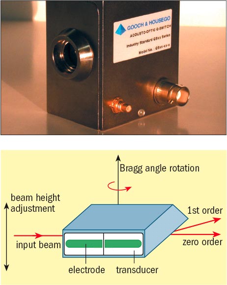 Acousto-optic Q-switch & Fig 2.
