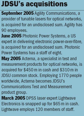 JDSU's acquisitions