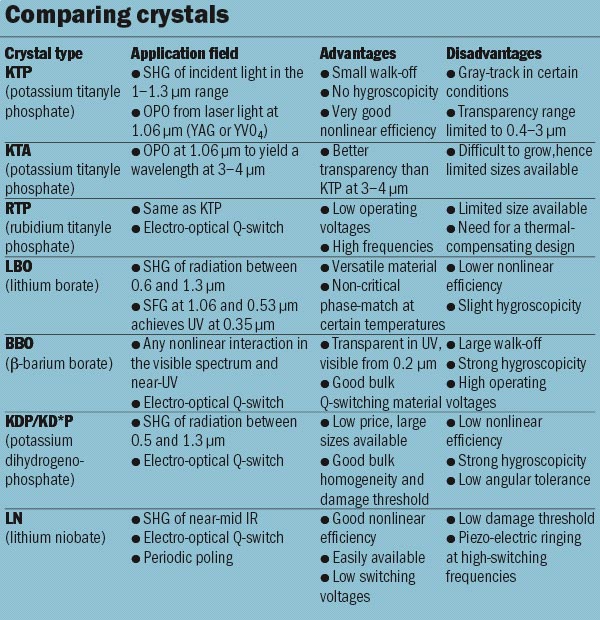 Comparing crystals