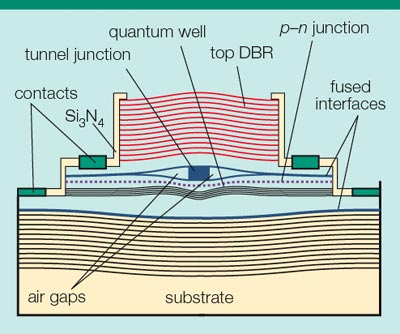 Long wavelength VCSEL structure