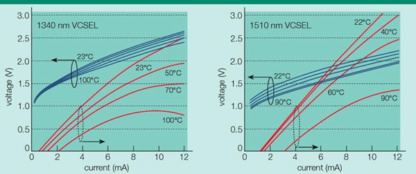 High temperature performance