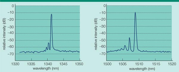 Sidemode suppression