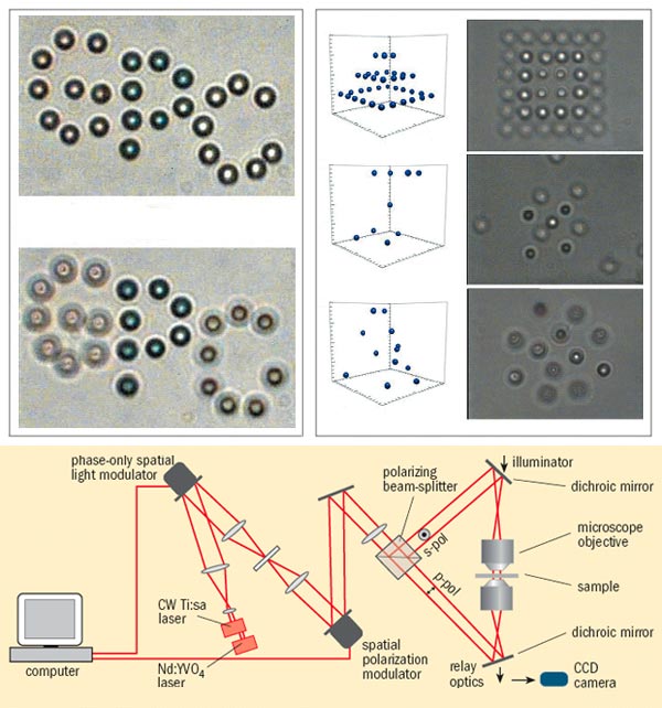 Partile manipulation