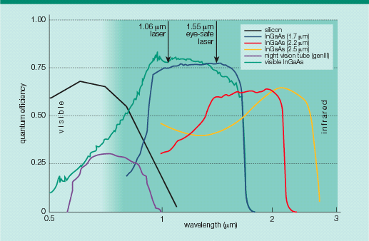 Sensors Unlimited spectral data