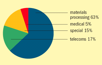 Telecom turnaround