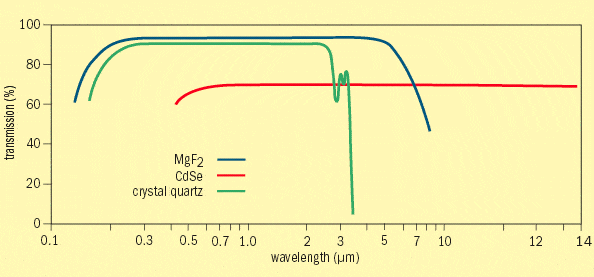 Transmission versus wavelength