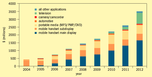 OLED panel market
