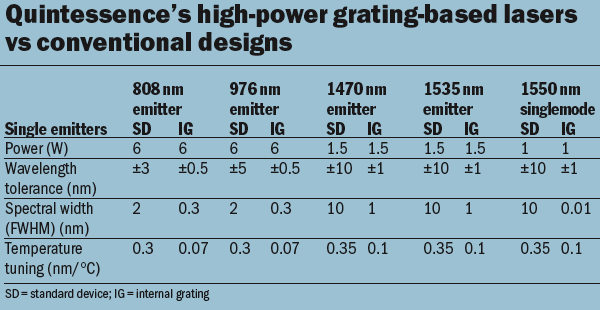 Quintessence's lasers