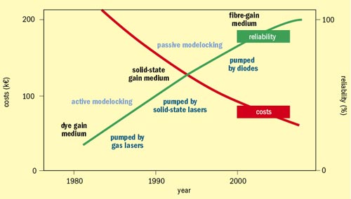 Costs/reliability of ultrafast lasers