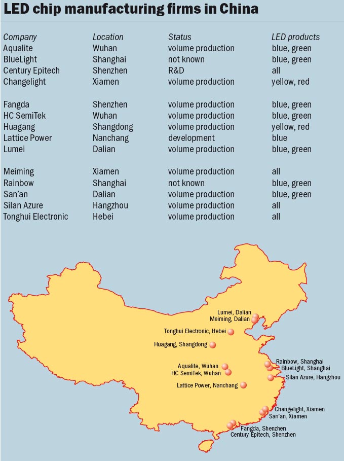 LED chip manufacturing firms in China