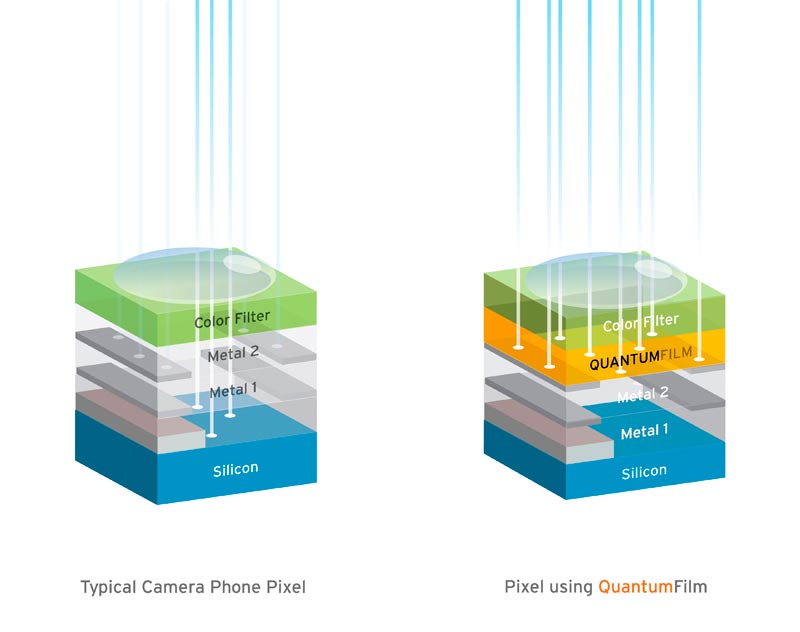 Silicon versus QuantumFilm