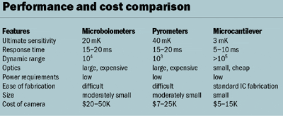 Technology comparison