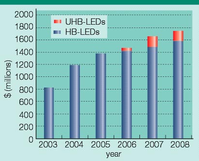 Figure 4 LCD backlight market