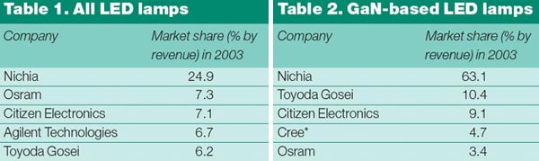 Tables 1 and 2 Suppliers of packaged LEDs