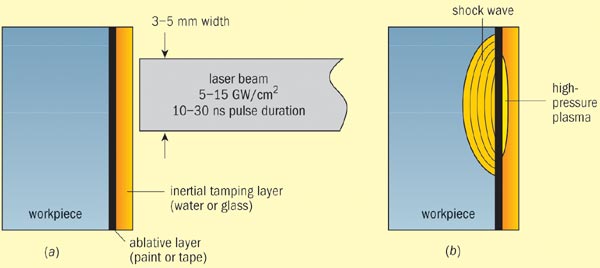 Laser-peening process