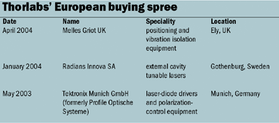 Thorlabs' buying spree