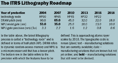 Lithography roadmap