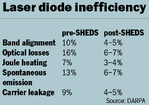 Laser diode inefficiency