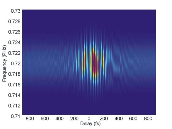 Pulse characterization