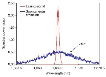 Emission spectrum