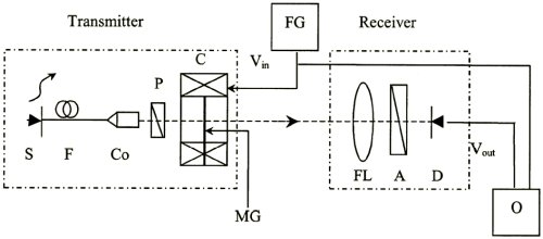 Sensor design Optical roll-angle sensor set-up