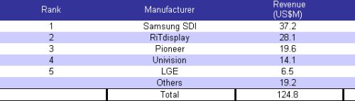 OLED league table