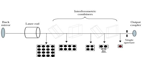 Schematic of intracavity combiners