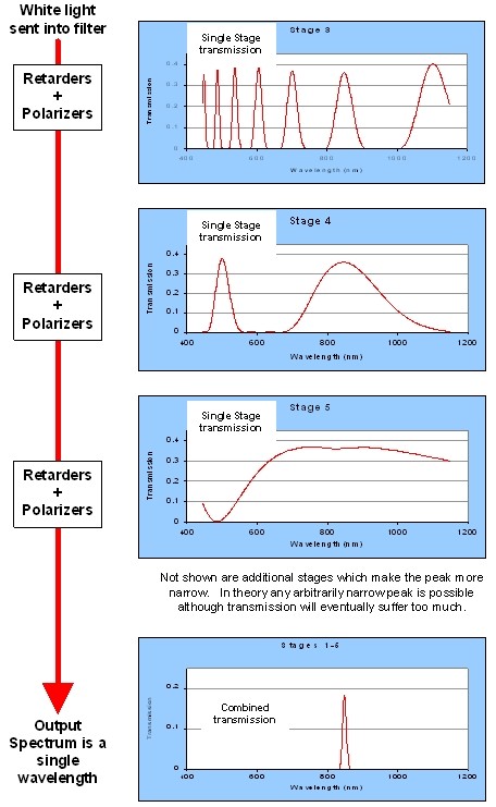 removal of wavelengths from transmitted signal