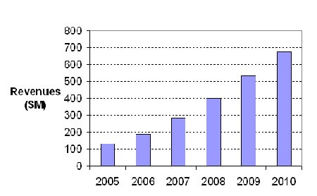 Fiber Laser Sales graph