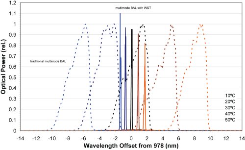 Alfalight diode laser