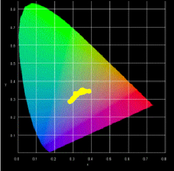 Chromaticity plot