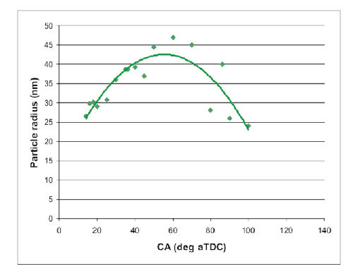 laser induced incandescence is helping researchers in the Netherlands locate exactly where soot is generated. The aim is to understand optimal engine conditions and in turn reduce soot emission Radboud University