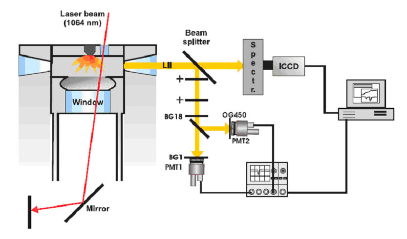 laser induced incandescence is helping researchers in the Netherlands locate exactly where soot is generated. The aim is to understand optimal engine conditions and in turn reduce soot emission Radboud University
