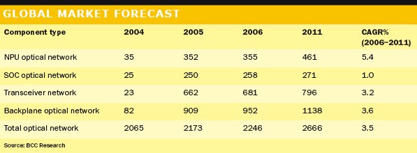 Global market forecast