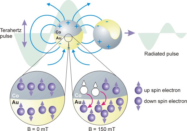 Spinning plasmonics