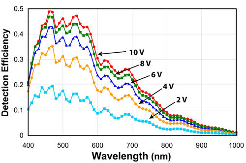 SPAD efficiency graph